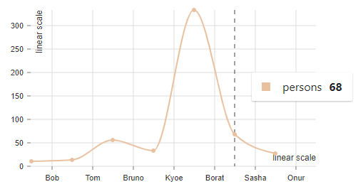 Nivo: Line Chart Nivo line chart