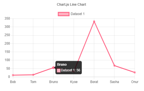 React-chartjs-2: Line Chart React-chartjs-2 line chart