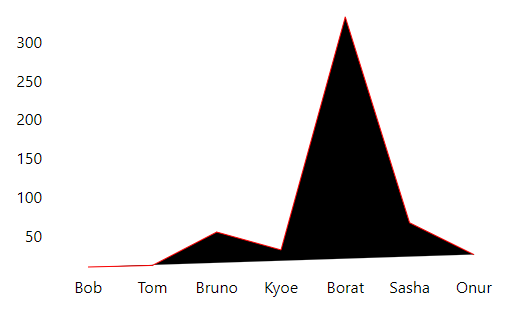 React-vis: Line Chart React-vis line chart