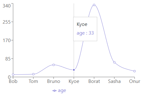 Recharts: Line Chart Rechart line chart