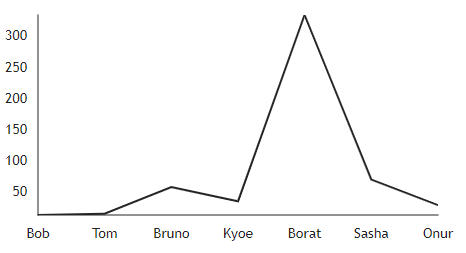 Victory: Line Chart Victory line chart