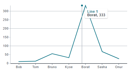 Visx: Line Chart Visx line chart