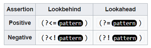 Lookahead vs Lookbehind syntax Lookahead vs Lookbehind syntax